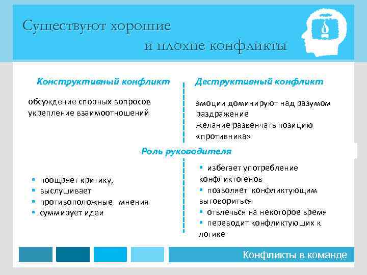 Существуют хорошие и плохие конфликты Конструктивный конфликт обсуждение спорных вопросов укрепление взаимоотношений Деструктивный конфликт