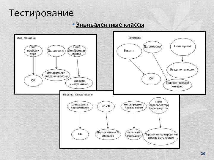 Тестирование • Эквивалентные классы 20 