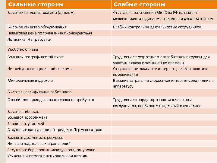Сильные стороны Слабые стороны Высокое качество продукта (диплом) Отсутствие разрешения Мин. Обр РФ на