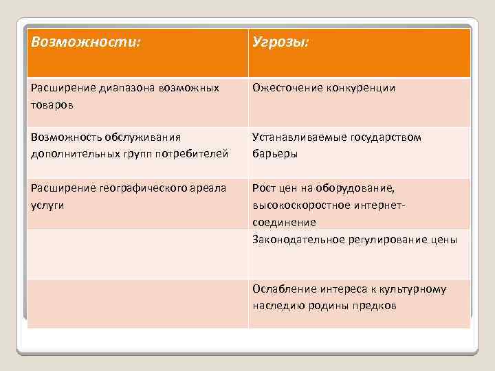 Возможности и угрозы. Конкуренты угрозы и возможности. Конкуренты возможности и угрозы конкурентов. Конкуренция возможности и угрозы.