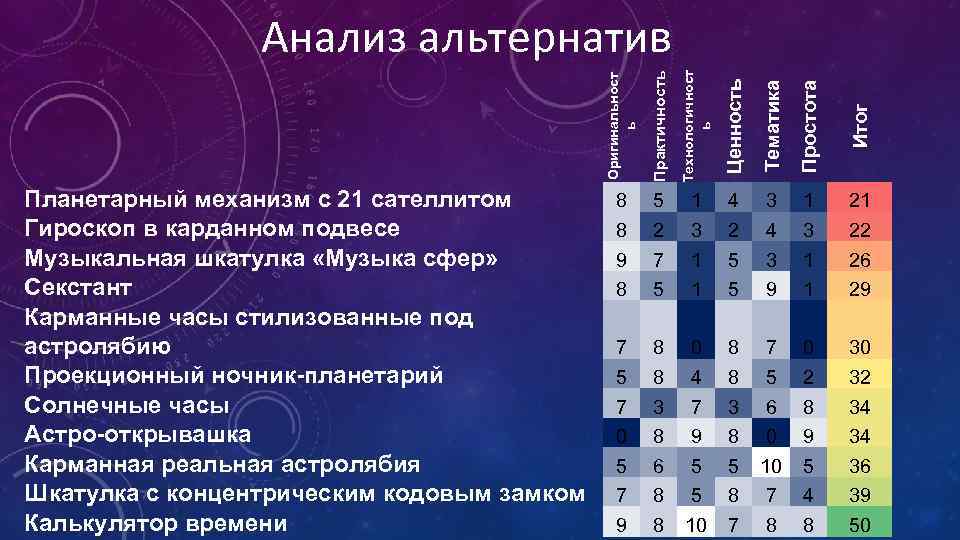 Оригинальност ь Технологичност ь Ценность Тематика Простота Итог Планетарный механизм с 21 сателлитом Гироскоп