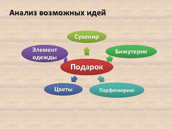 Анализ возможных идей Сувенир Элемент одежды Бижутерия Подарок Цветы Парфюмерию 