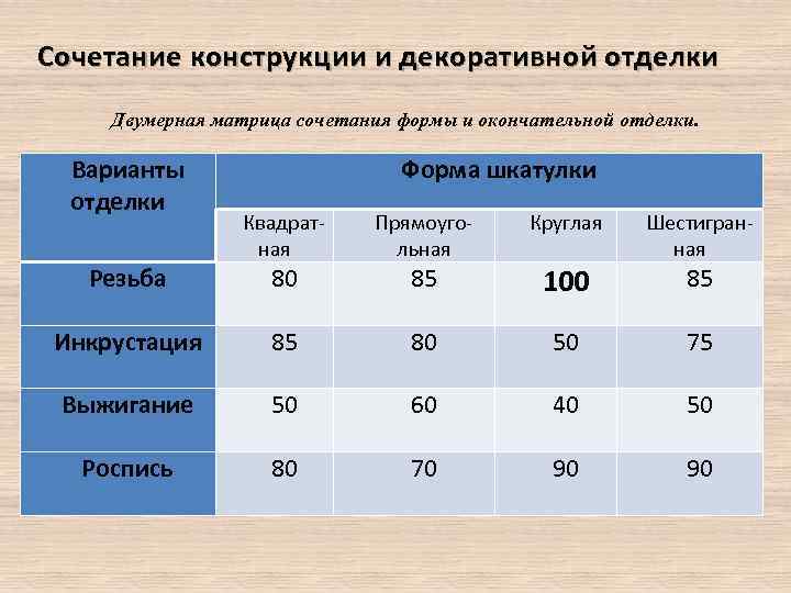 Сочетание конструкции и декоративной отделки Двумерная матрица сочетания формы и окончательной отделки. Варианты отделки