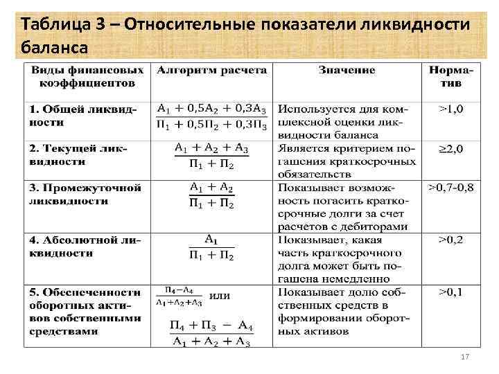 Коэффициенты по строкам баланса. Анализ показателей ликвидности предприятия по балансу. Анализ показателей ликвидности предприятия формулы. Относительные показатели ликвидности баланса таблица. Показатели ликвидности баланса коэффициенты.