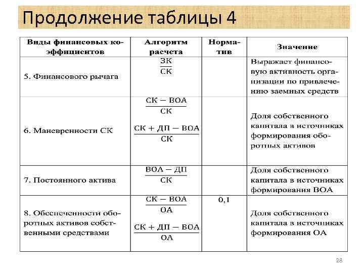 Продолжение таблицы 4 28 