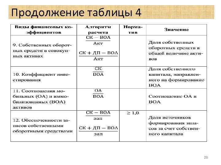 Продолжение таблицы 4 29 