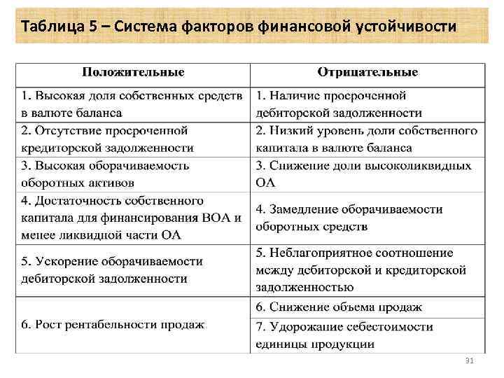 Финансовая устойчивость организации факторы финансовой устойчивости. Таблица факторов финансовой устойчивости. Факторы финансовой устойчивости предприятия. Классификация факторов финансовой устойчивости. Внешние и внутренние факторы финансовой устойчивости.