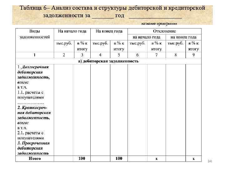 Таблица 6– Анализ состава и структуры дебиторской и кредиторской задолженности за _______ год _________