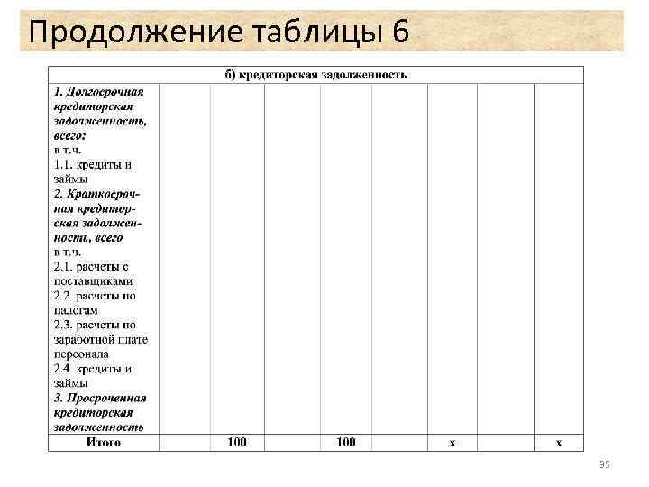 Продолжение таблицы 6 35 