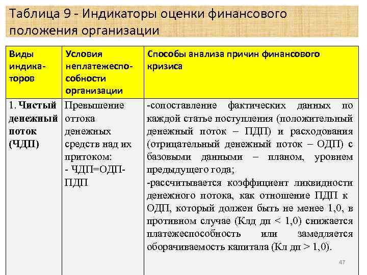 Таблица 9 - Индикаторы оценки финансового положения организации Виды индикаторов Условия неплатежеспособности организации Способы
