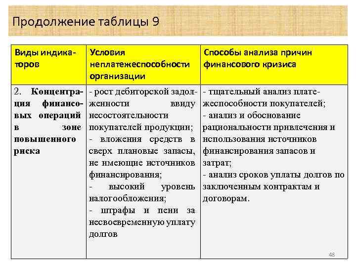 Продолжение таблицы 9 Виды индикаторов Условия неплатежеспособности организации Способы анализа причин финансового кризиса 2.