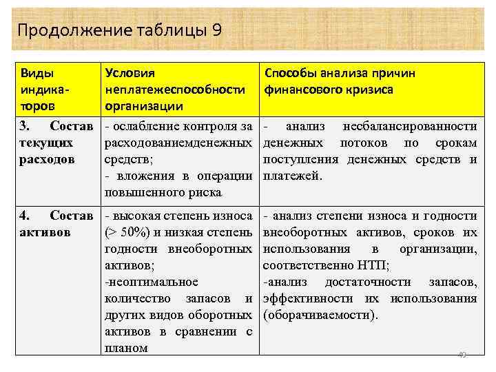 Продолжение таблицы 9 Виды индикаторов 3. Состав текущих расходов Условия неплатежеспособности организации - ослабление