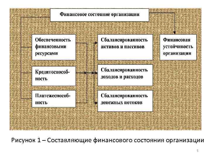 Финансовое состояние организации