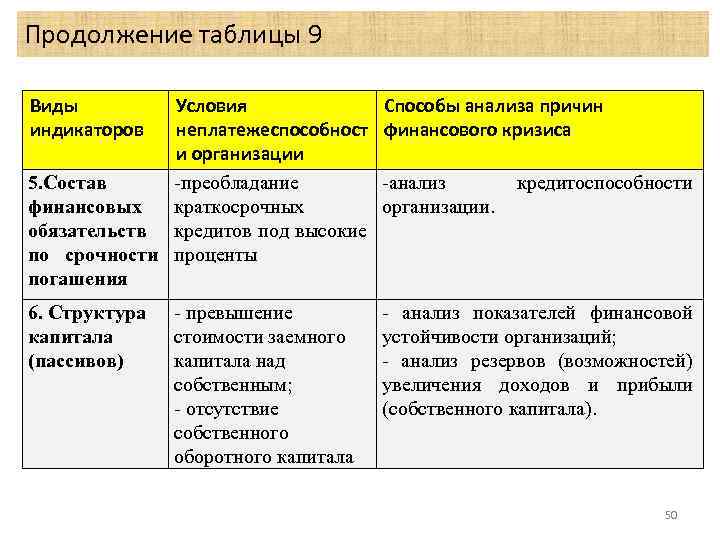 Продолжение таблицы 9 Виды индикаторов Условия неплатежеспособност и организации 5. Состав -преобладание финансовых краткосрочных