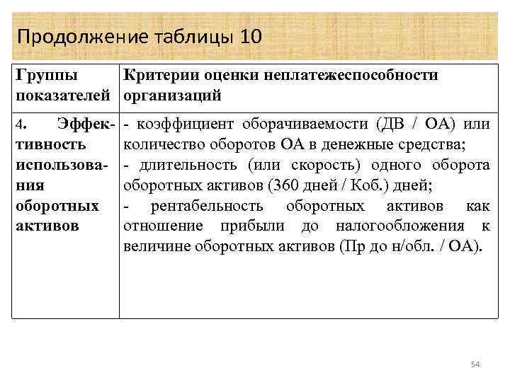 Продолжение таблицы 10 Группы Критерии оценки неплатежеспособности показателей организаций 4. Эффективность использования оборотных активов