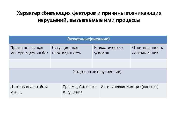 Характер сбивающих факторов и причины возникающих нарушений, вызываемые ими процессы Экзогенные(внешние) Прессинг жесткая Ситуационная