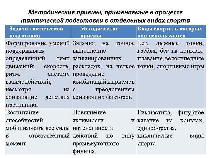 Методические приемы, применяемые в процессе тактической подготовки в отдельных видах спорта Задачи тактической подготовки