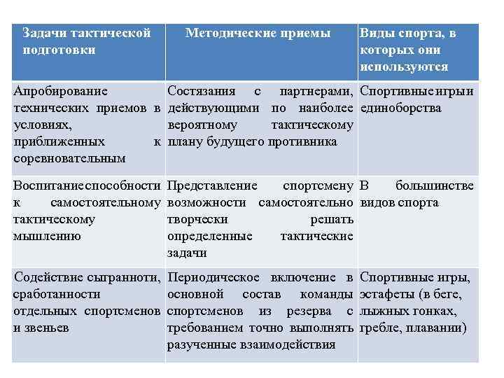 Задачи тактической подготовки Методические приемы Виды спорта, в которых они используются Апробирование Состязания с