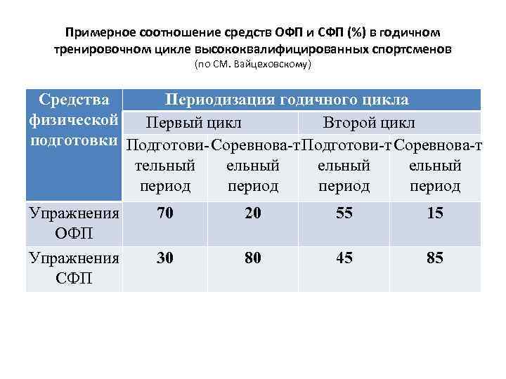 Периоды тренировки