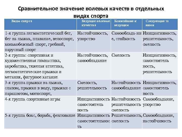 Сравнение значение. Волевые качества по видам спорта. Сравнительное значение. Классификация видов спорта таблица. Волевые качества таблица.