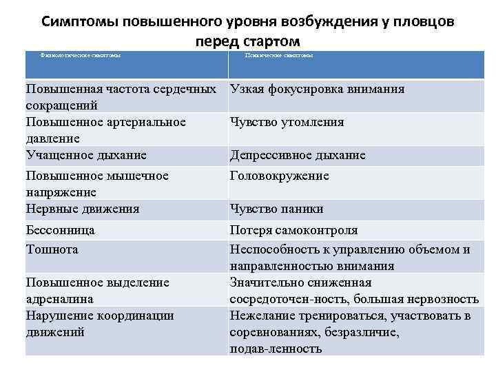 Симптомы повышенного уровня возбуждения у пловцов перед стартом Физиологические симптомы Психические симптомы Повышенная частота