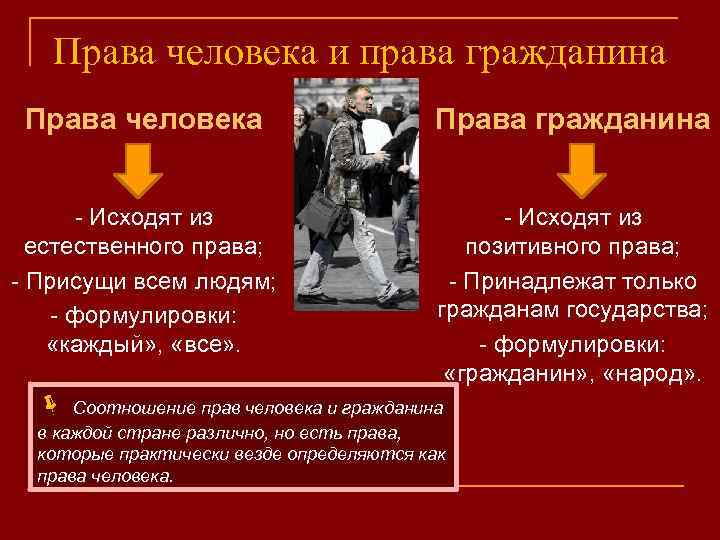 Права человека и права гражданина Права человека Права гражданина - Исходят из естественного права;