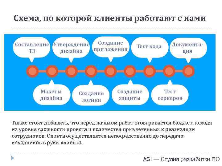 Схема, по которой клиенты работают с нами Также стоит добавить, что перед началом работ