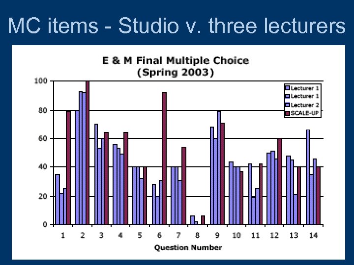 MC items - Studio v. three lecturers 