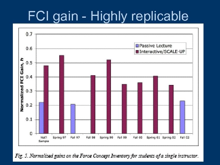 FCI gain - Highly replicable 