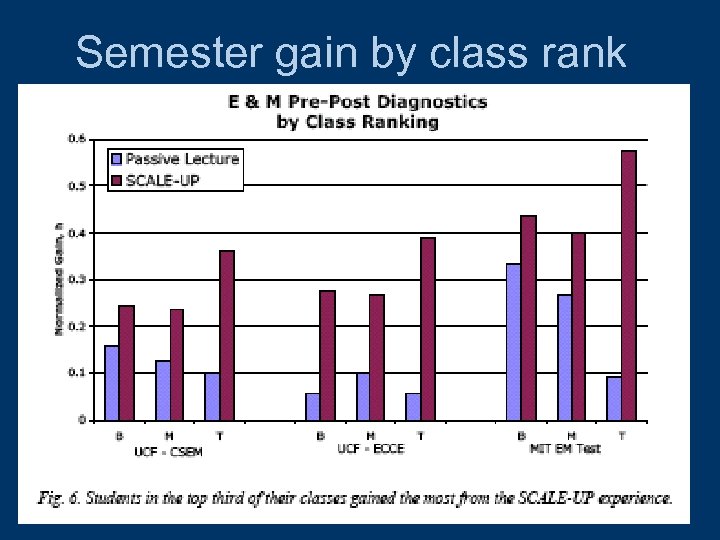 Semester gain by class rank 
