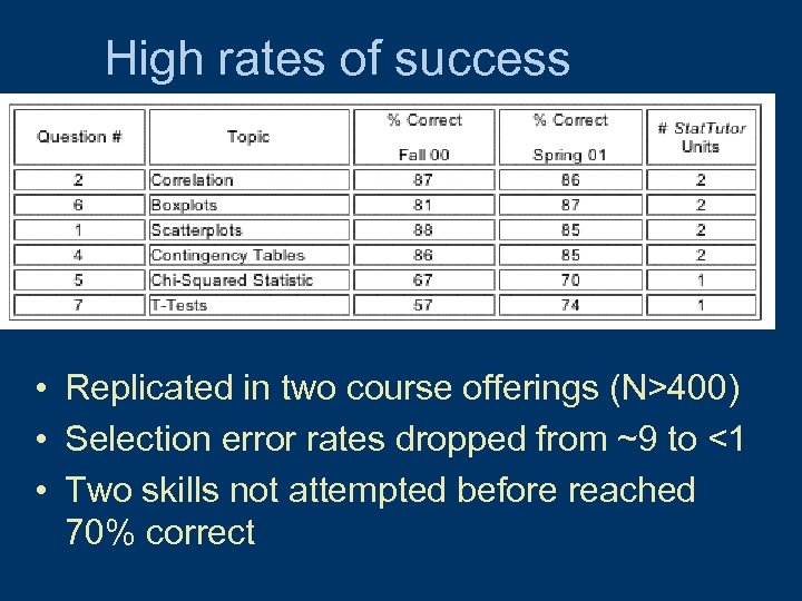 High rates of success • Replicated in two course offerings (N>400) • Selection error