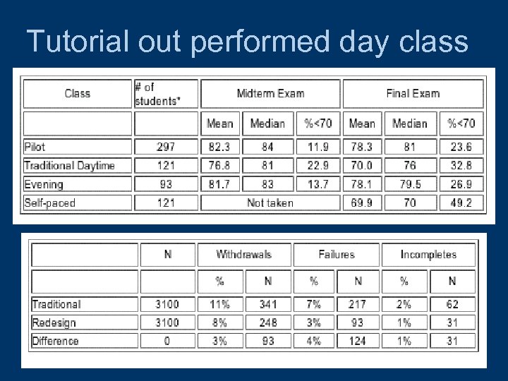 Tutorial out performed day class • Large class equaled smaller night class • Fewest