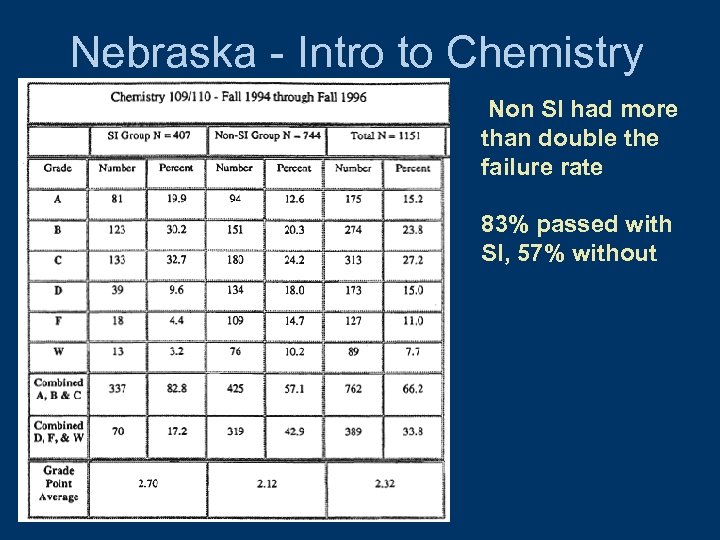Nebraska - Intro to Chemistry Non SI had more than double the failure rate