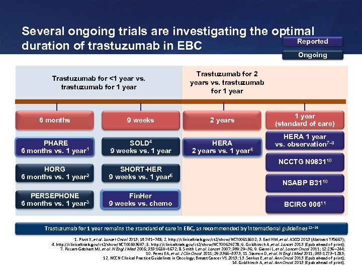 Several ongoing trials are investigating the optimal Reported duration of trastuzumab in EBC Ongoing