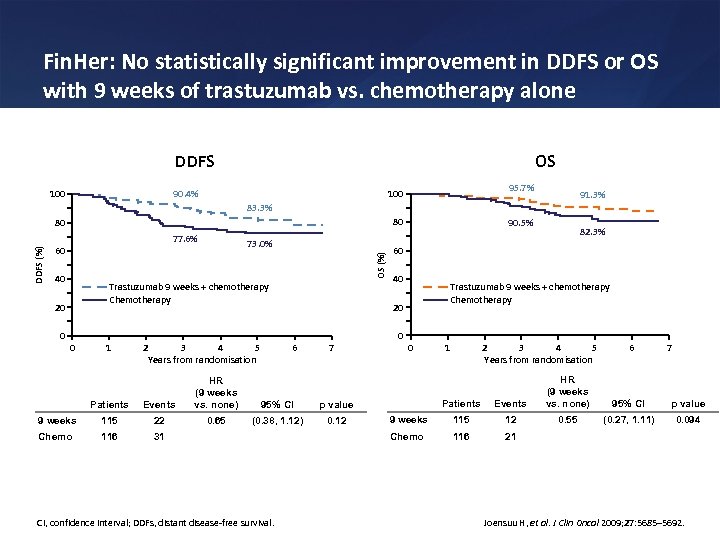 Fin. Her: No statistically significant improvement in DDFS or OS with 9 weeks of