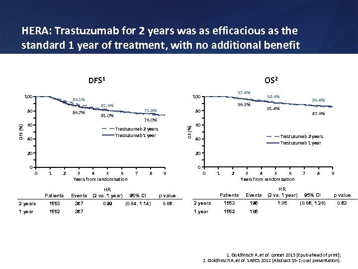 HERA: Trastuzumab for 2 years was as efficacious as the standard 1 year of