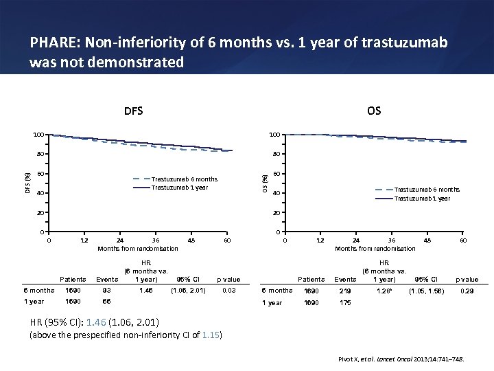 PHARE: Non-inferiority of 6 months vs. 1 year of trastuzumab was not demonstrated DFS