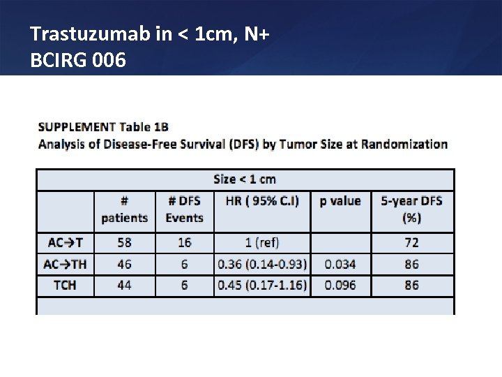 Trastuzumab in < 1 cm, N+ BCIRG 006 