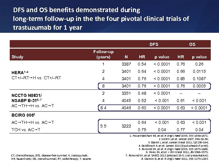 DFS and OS benefits demonstrated during long-term follow-up in the four pivotal clinical trials