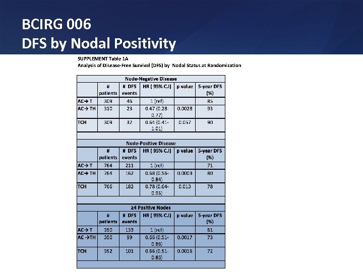 BCIRG 006 DFS by Nodal Positivity 