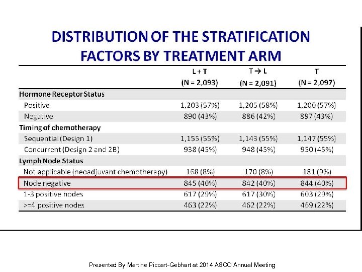 Distribution of the Stratification Factors by Treatment Arm Presented By Martine Piccart-Gebhart at 2014