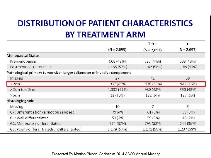 Distribution of patient characteristics by Treatment Arm Presented By Martine Piccart-Gebhart at 2014 ASCO