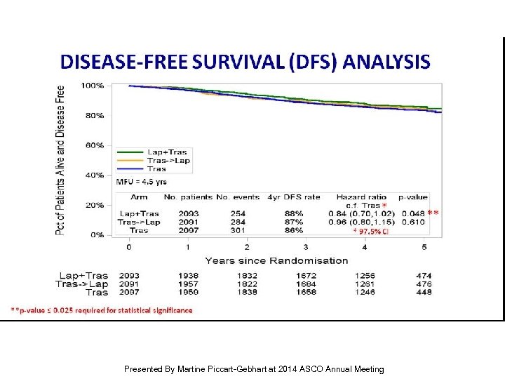 DISEASE-FREE SURVIVAL (DFS) ANALYSIS Presented By Martine Piccart-Gebhart at 2014 ASCO Annual Meeting 