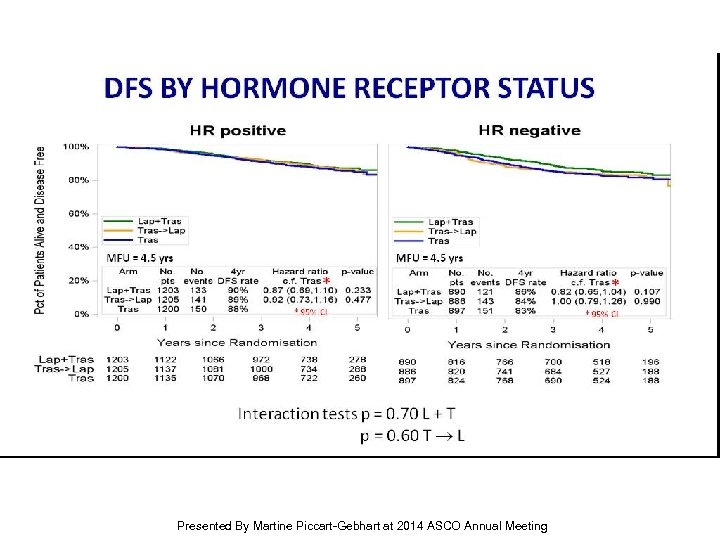 DFS BY Hormone Receptor Status Presented By Martine Piccart-Gebhart at 2014 ASCO Annual Meeting