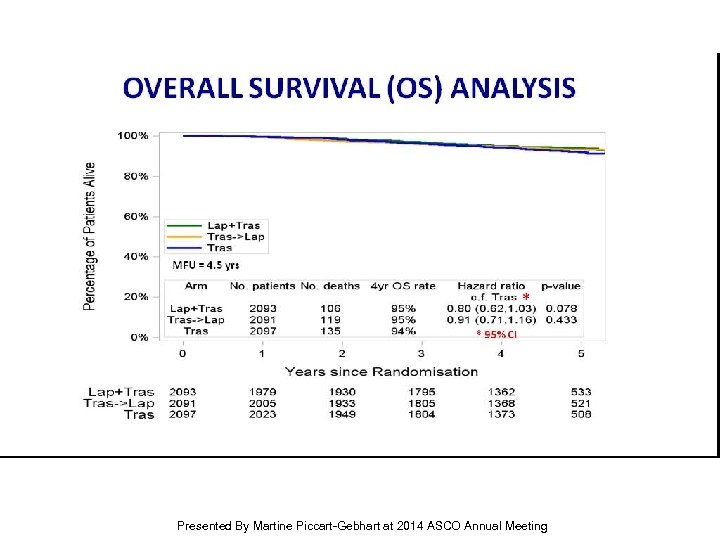 OVERALL SURVIVAL (OS) ANALYSIS Presented By Martine Piccart-Gebhart at 2014 ASCO Annual Meeting 