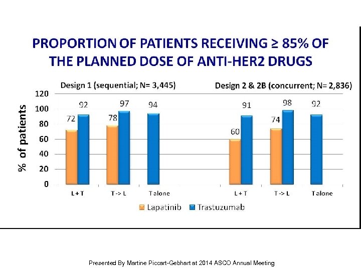 PROPORTION OF PATIENTS RECEIVING ≥ 85% OF THE PLANNED DOSE OF ANTI-HER 2 DRUGS