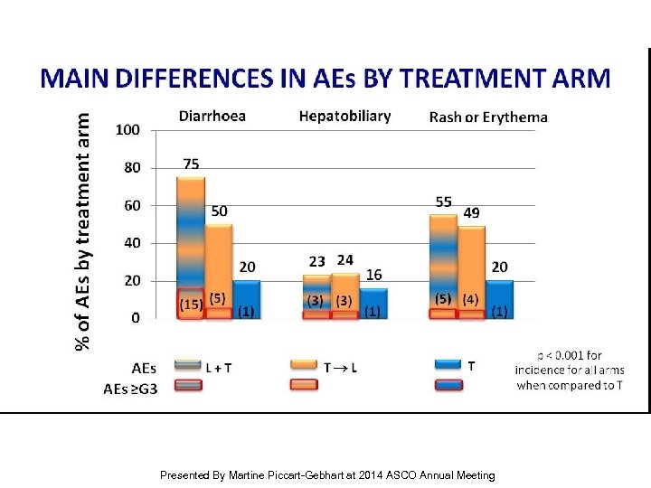 MAIN DIFFERENCES IN AEs BY TREATMENT ARM Presented By Martine Piccart-Gebhart at 2014 ASCO