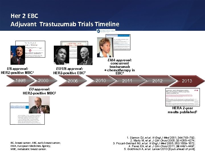 Her 2 EBC Adjuvant Trastuzumab Trials Timeline US approval: HER 2 -positive MBC 1