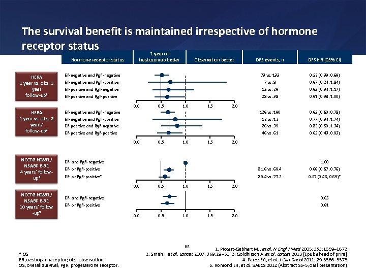 The survival benefit is maintained irrespective of hormone receptor status 1 year of Hormone