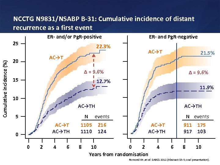 NCCTG N 9831/NSABP B-31: Cumulative incidence of distant recurrence as a first event 25